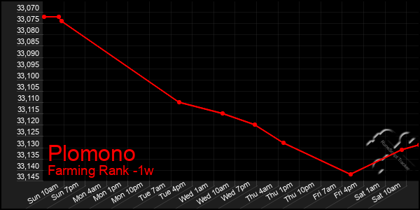 Last 7 Days Graph of Plomono