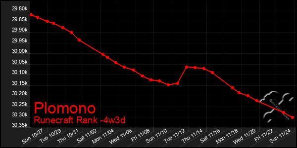 Last 31 Days Graph of Plomono