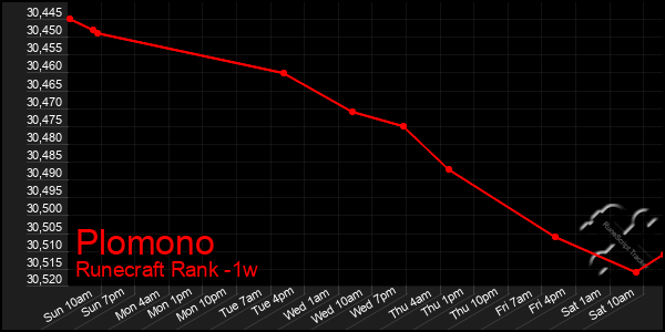 Last 7 Days Graph of Plomono