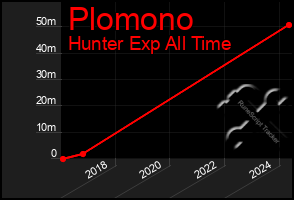 Total Graph of Plomono