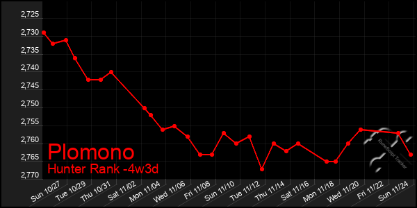 Last 31 Days Graph of Plomono