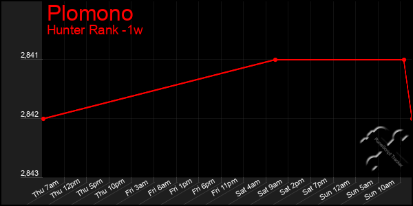 Last 7 Days Graph of Plomono