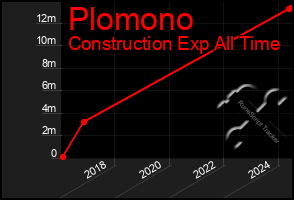 Total Graph of Plomono