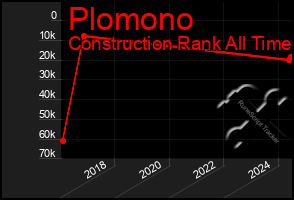 Total Graph of Plomono