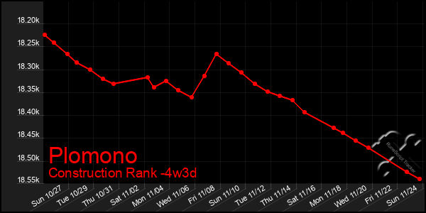 Last 31 Days Graph of Plomono