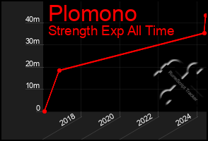 Total Graph of Plomono