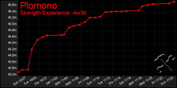 Last 31 Days Graph of Plomono