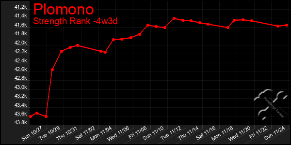 Last 31 Days Graph of Plomono