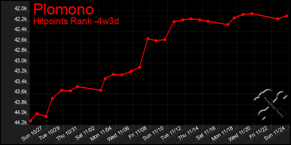 Last 31 Days Graph of Plomono