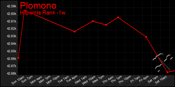 Last 7 Days Graph of Plomono