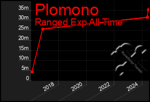 Total Graph of Plomono