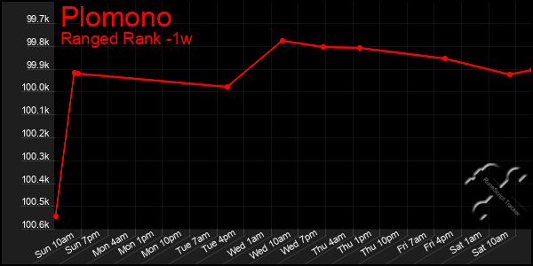 Last 7 Days Graph of Plomono