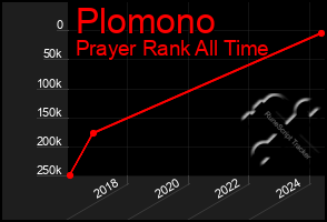 Total Graph of Plomono