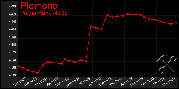 Last 31 Days Graph of Plomono