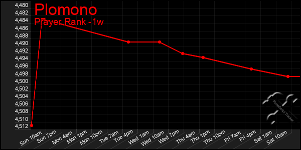 Last 7 Days Graph of Plomono