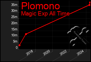 Total Graph of Plomono