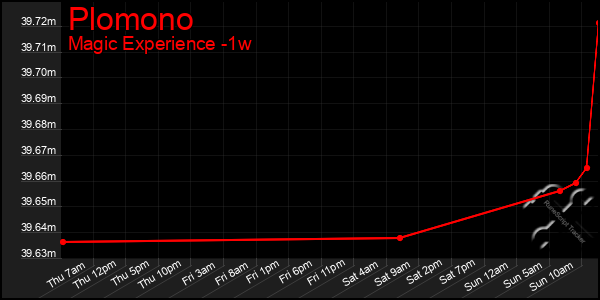 Last 7 Days Graph of Plomono