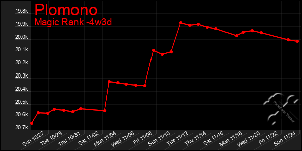 Last 31 Days Graph of Plomono