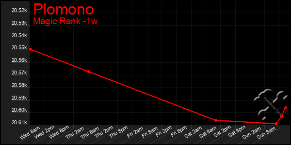 Last 7 Days Graph of Plomono