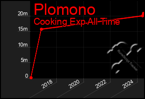 Total Graph of Plomono