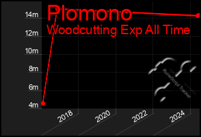 Total Graph of Plomono