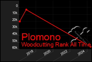 Total Graph of Plomono