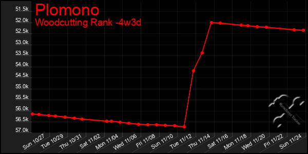 Last 31 Days Graph of Plomono