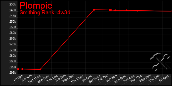 Last 31 Days Graph of Plompie