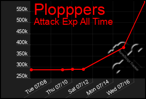 Total Graph of Plopppers