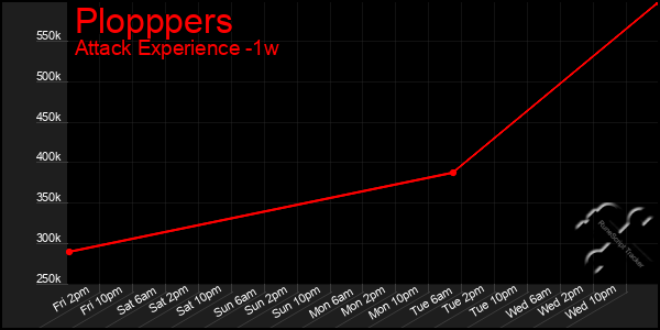 Last 7 Days Graph of Plopppers