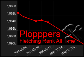Total Graph of Plopppers