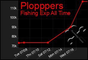 Total Graph of Plopppers