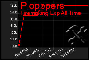 Total Graph of Plopppers