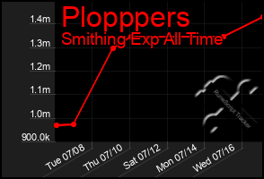 Total Graph of Plopppers