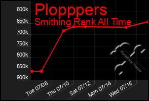 Total Graph of Plopppers