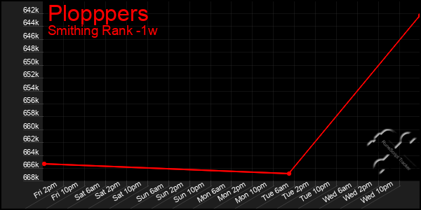 Last 7 Days Graph of Plopppers