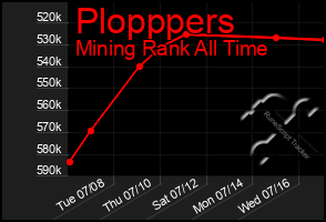 Total Graph of Plopppers