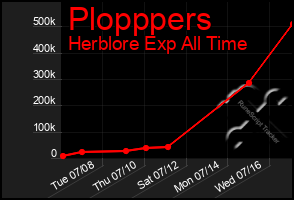 Total Graph of Plopppers