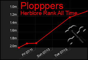 Total Graph of Plopppers