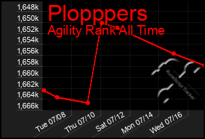 Total Graph of Plopppers