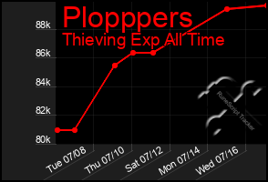 Total Graph of Plopppers