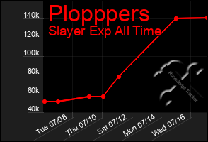 Total Graph of Plopppers
