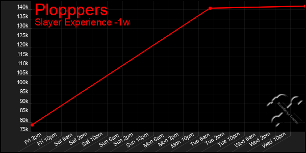 Last 7 Days Graph of Plopppers