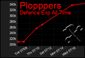 Total Graph of Plopppers