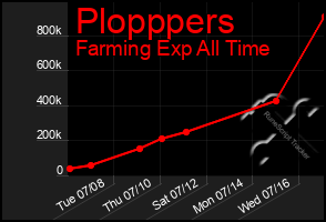 Total Graph of Plopppers