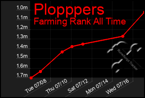 Total Graph of Plopppers
