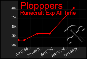 Total Graph of Plopppers
