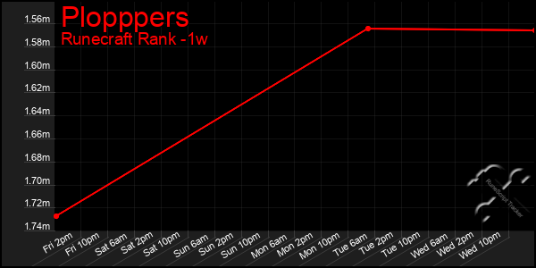 Last 7 Days Graph of Plopppers