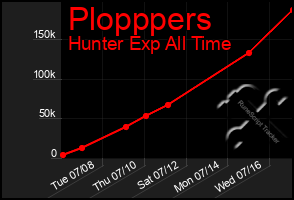 Total Graph of Plopppers