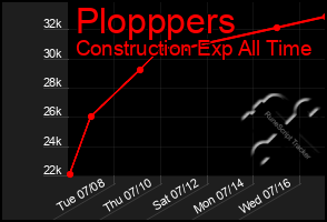Total Graph of Plopppers